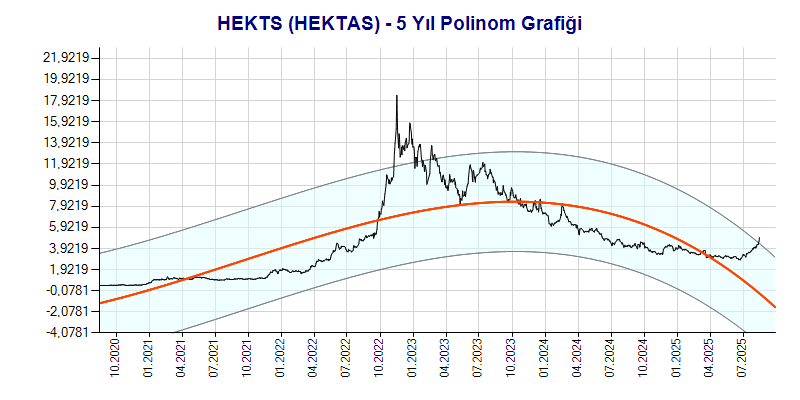 HEKTS Polinom Grafik