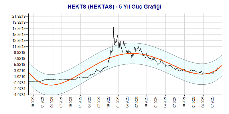 HEKTS Güç Grafik