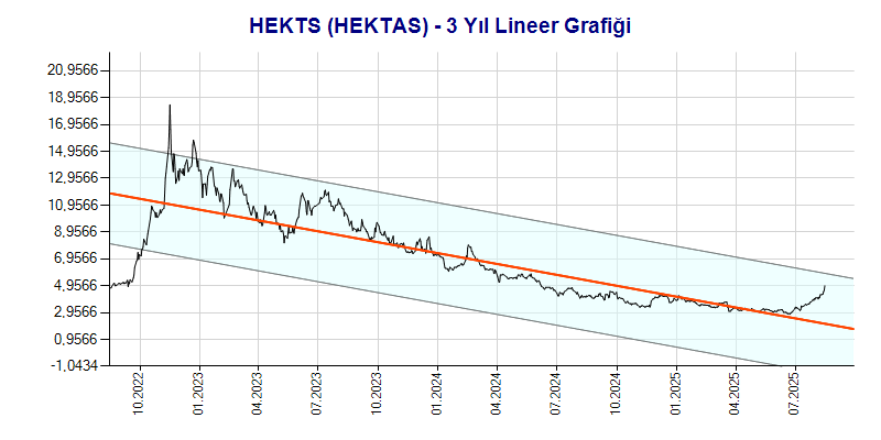 HEKTS Lineer Grafik