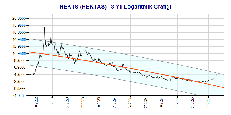 HEKTS Logaritmik Grafik