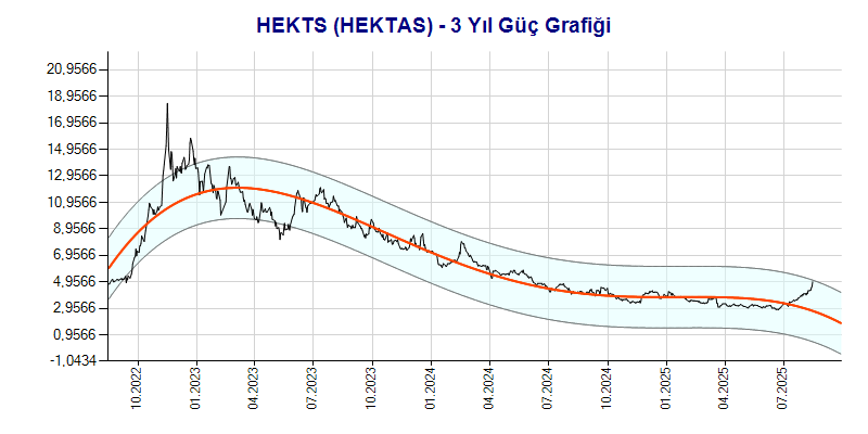 HEKTS Güç Grafik