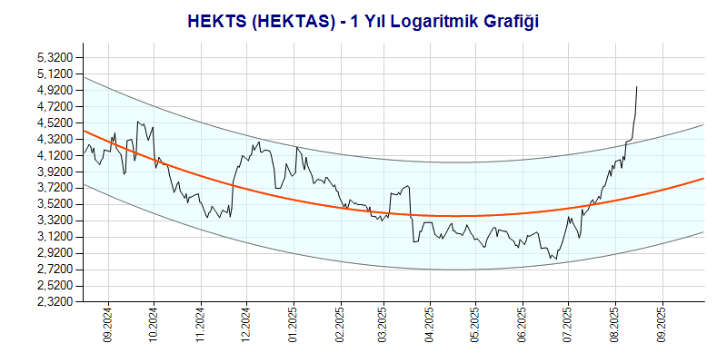 HEKTS Logaritmik Grafik