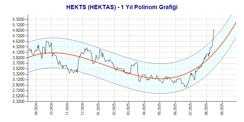 HEKTS Polinom Grafik