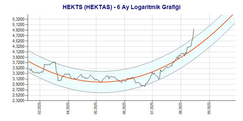 HEKTS Logaritmik Grafik