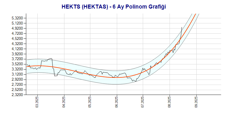 HEKTS Polinom Grafik