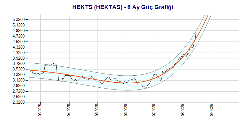 HEKTS Güç Grafik