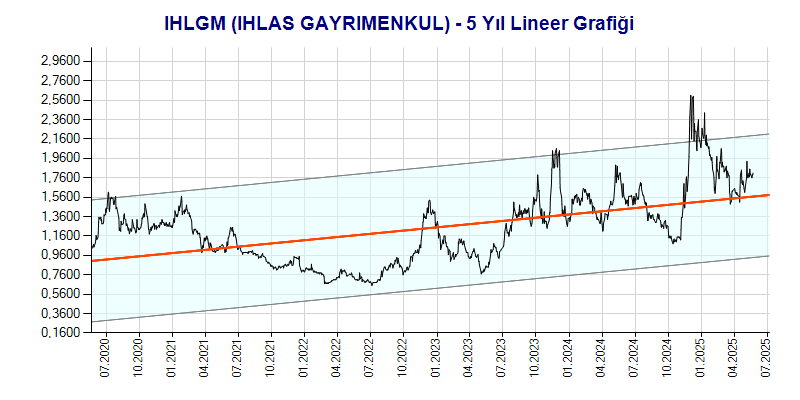 IHLGM Lineer Grafik