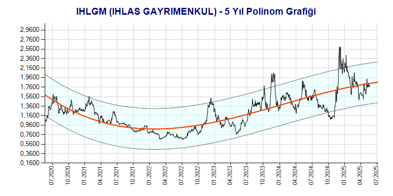 IHLGM Polinom Grafik