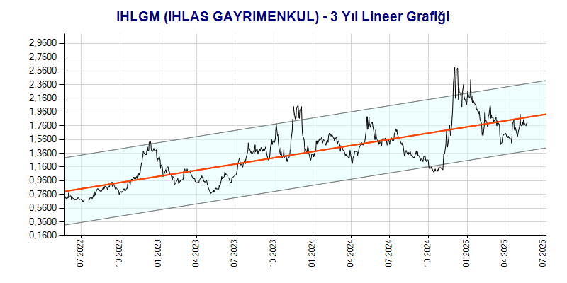 IHLGM Lineer Grafik