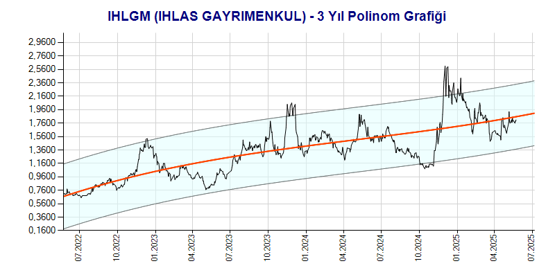 IHLGM Polinom Grafik