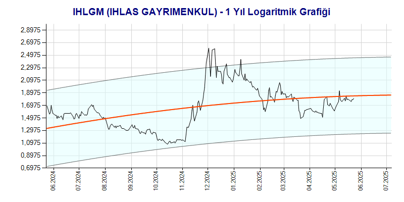 IHLGM Logaritmik Grafik