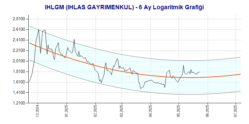 IHLGM Logaritmik Grafik