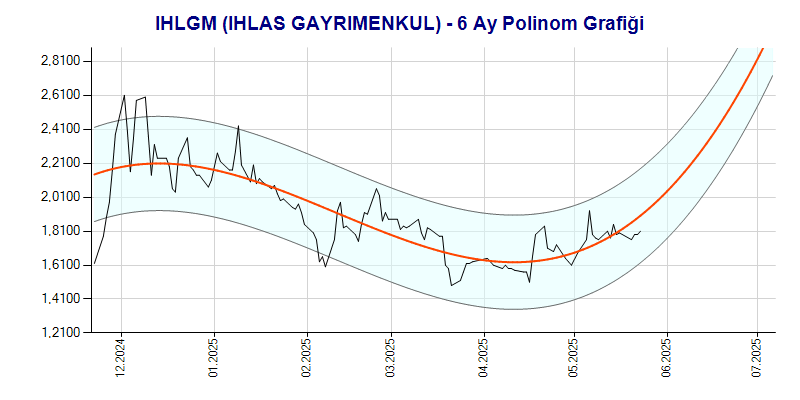 IHLGM Polinom Grafik