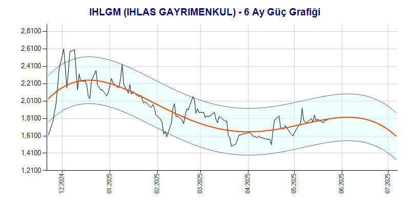 IHLGM Güç Grafik