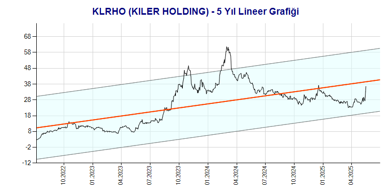 KLRHO Lineer Grafik