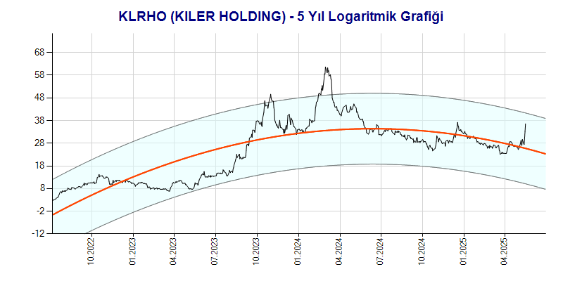 KLRHO Logaritmik Grafik