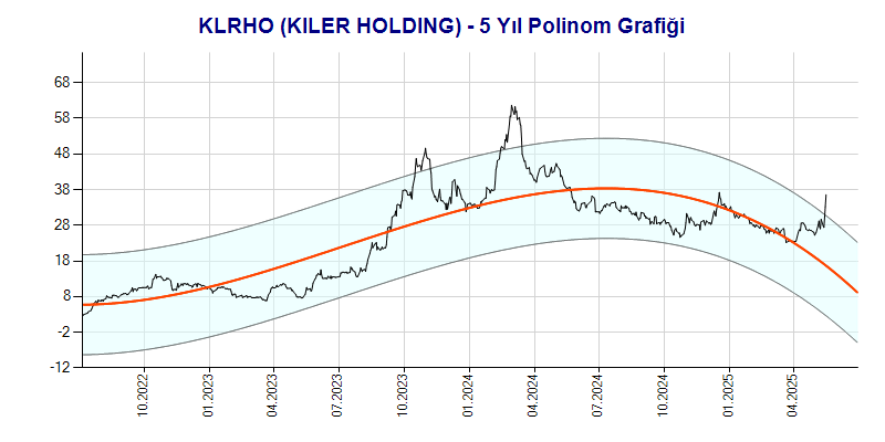 KLRHO Polinom Grafik