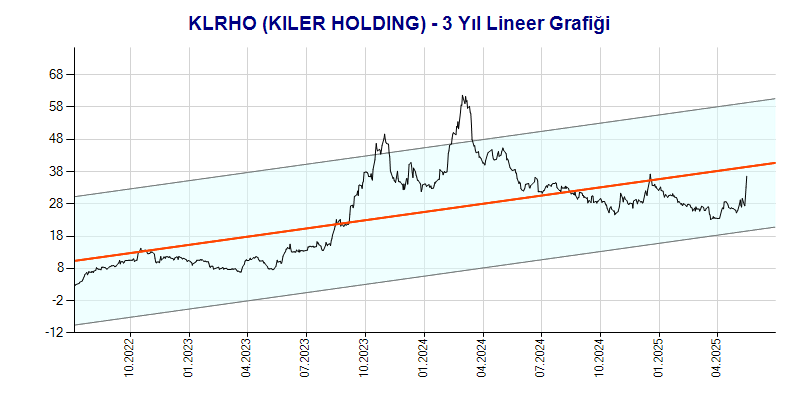 KLRHO Lineer Grafik