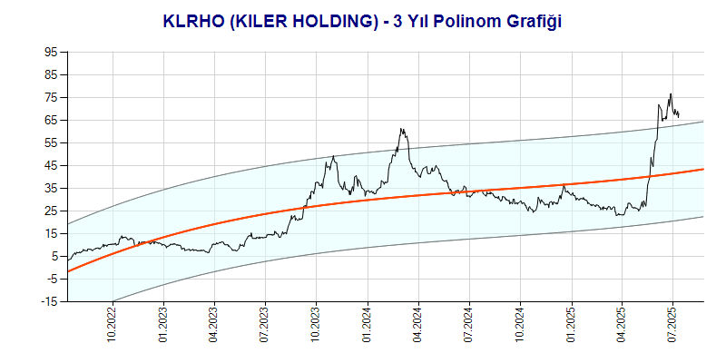 KLRHO Polinom Grafik