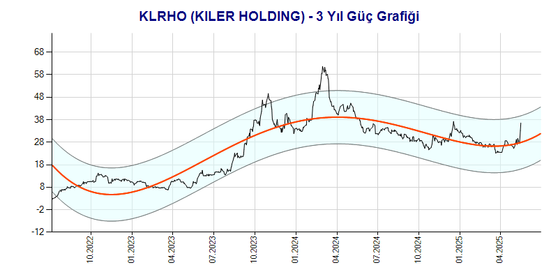 KLRHO Güç Grafik
