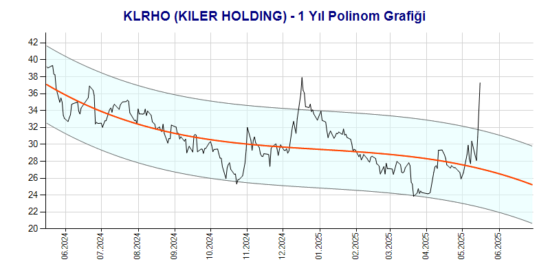 KLRHO Polinom Grafik