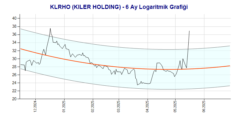 KLRHO Logaritmik Grafik