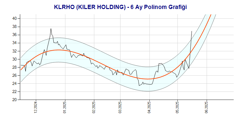 KLRHO Polinom Grafik