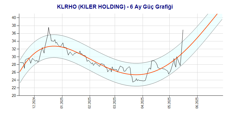 KLRHO Güç Grafik