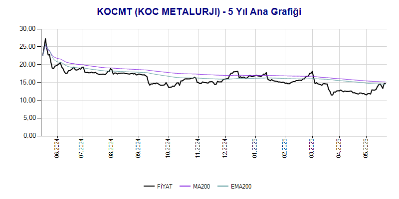KOCMT Ana Grafik