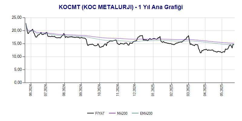 KOCMT Ana Grafik