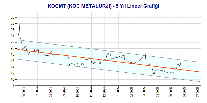 KOCMT Lineer Grafik