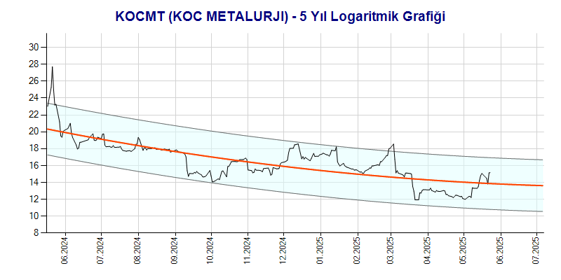 KOCMT Logaritmik Grafik