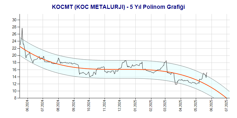 KOCMT Polinom Grafik