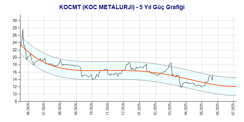 KOCMT Güç Grafik