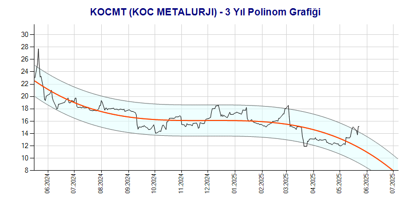 KOCMT Polinom Grafik