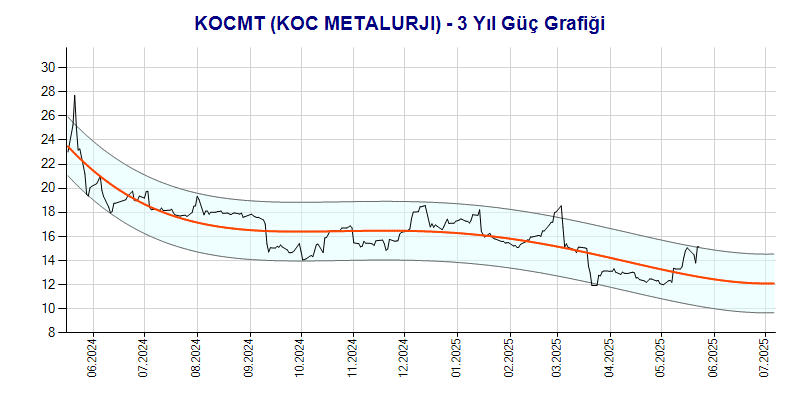 KOCMT Güç Grafik
