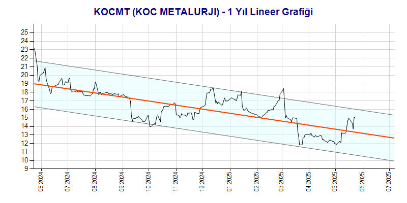 KOCMT Lineer Grafik