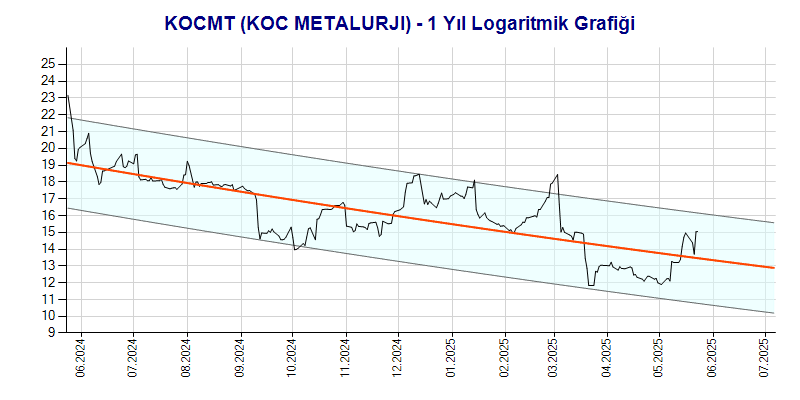 KOCMT Logaritmik Grafik