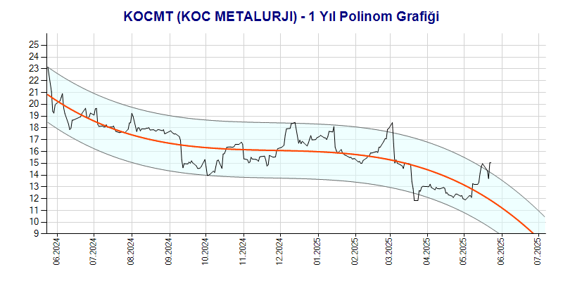 KOCMT Polinom Grafik