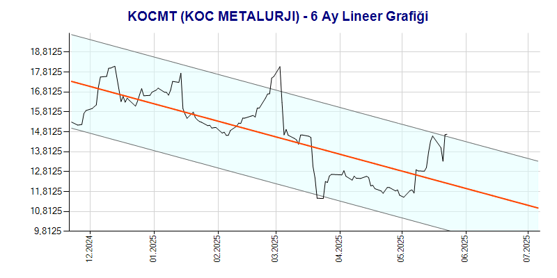 KOCMT Lineer Grafik