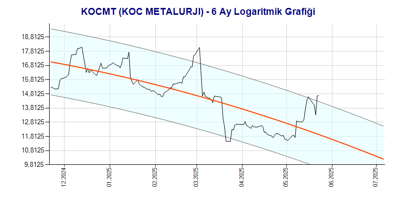 KOCMT Logaritmik Grafik