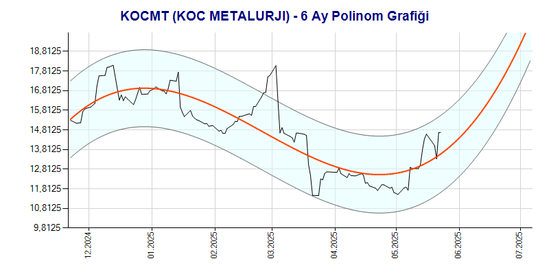 KOCMT Polinom Grafik