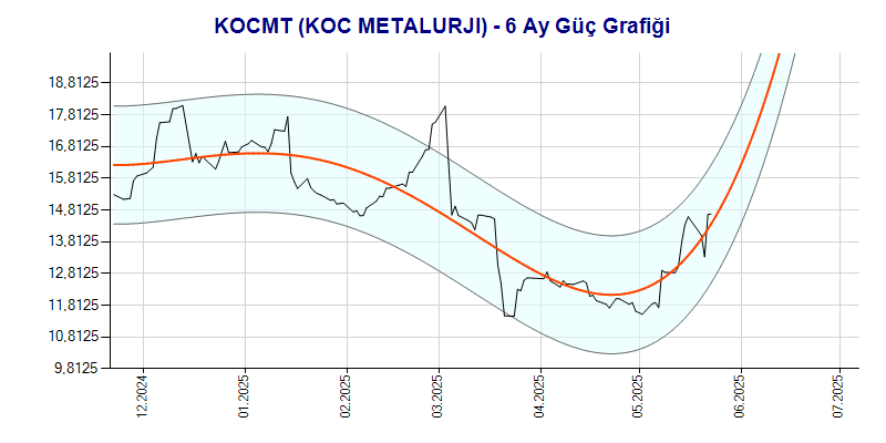 KOCMT Güç Grafik