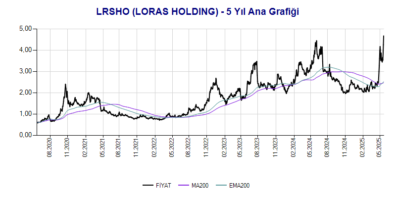 LRSHO Ana Grafik