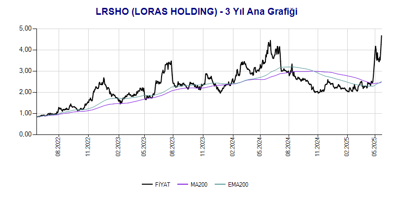 LRSHO Ana Grafik