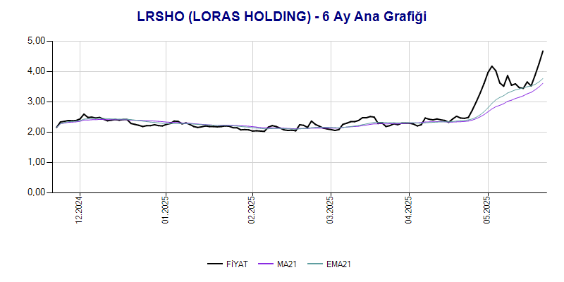 LRSHO Ana Grafik
