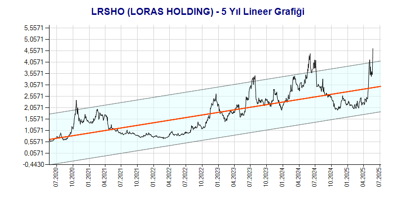 LRSHO Lineer Grafik