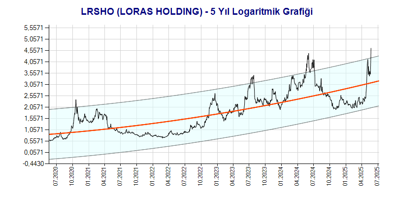 LRSHO Logaritmik Grafik