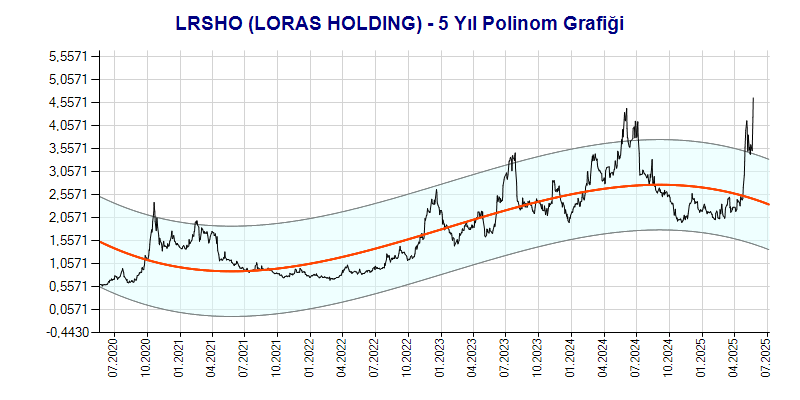 LRSHO Polinom Grafik