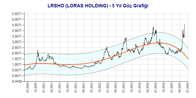 LRSHO Güç Grafik